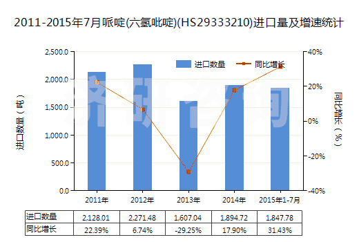 2011-2015年7月哌啶(六氫吡啶)(HS29333210)進(jìn)口量及增速統(tǒng)計(jì) 2011-2015年7月哌啶(六氫吡啶)(HS29333210)進(jìn)口量及增速統(tǒng)計(jì)